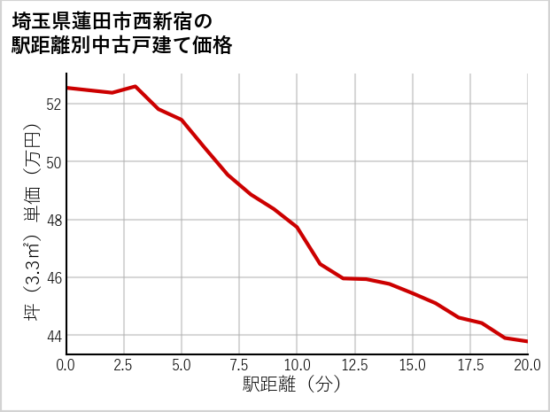 埼玉県蓮田市西新宿の徒歩距離別の中古戸建て坪単価