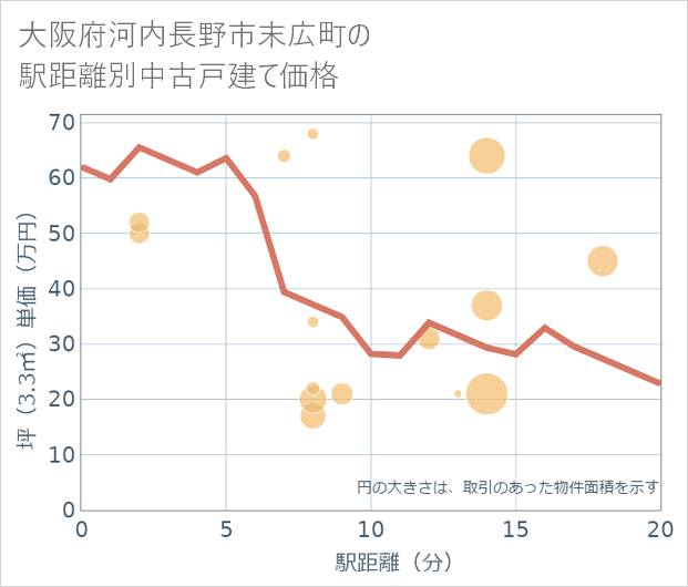 大阪府河内長野市末広町の徒歩距離別の中古戸建て坪単価