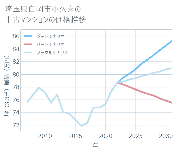埼玉県白岡市小久喜の中古マンション価格推移
