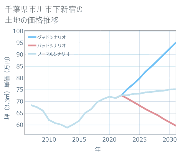 千葉県市川市下新宿の土地価格推移