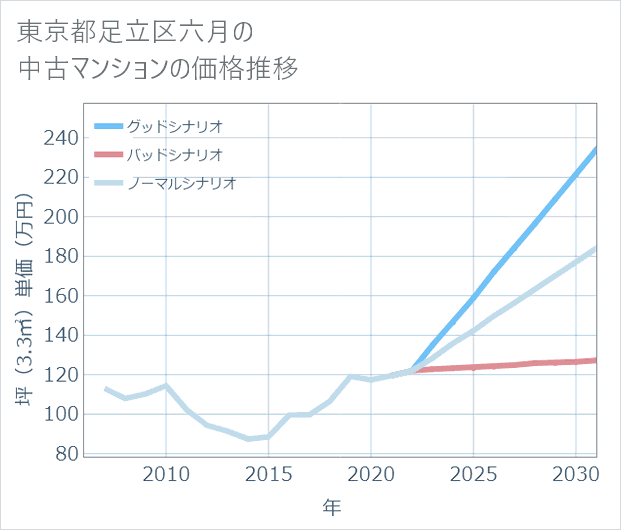 東京都足立区六月の中古マンション価格推移