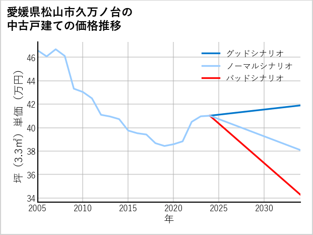 愛媛県松山市久万ノ台の中古戸建て価格推移
