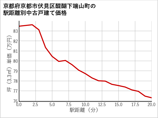京都府京都市伏見区醍醐下端山町の徒歩距離別の中古戸建て坪単価