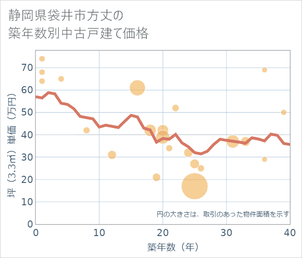 静岡県袋井市方丈の築年数別の中古戸建て坪単価