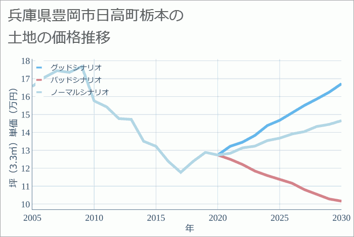 兵庫県豊岡市日高町栃本の土地価格推移