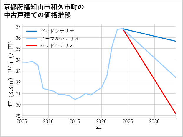 京都府福知山市和久市町の中古戸建て価格推移