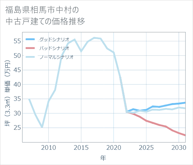 福島県相馬市中村の中古戸建て価格推移