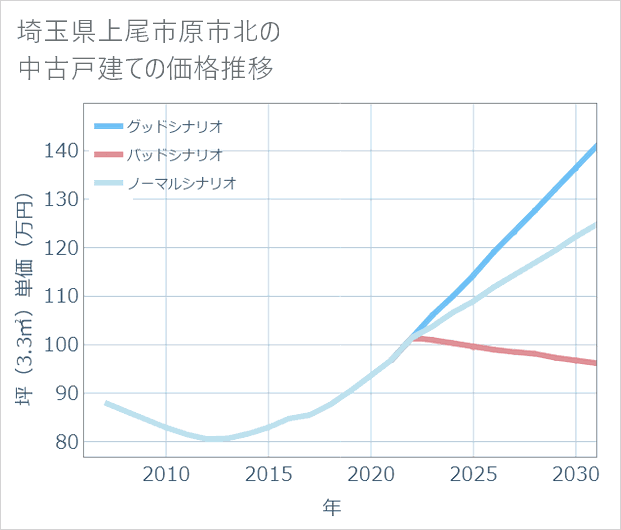 埼玉県上尾市原市北の中古戸建て価格推移