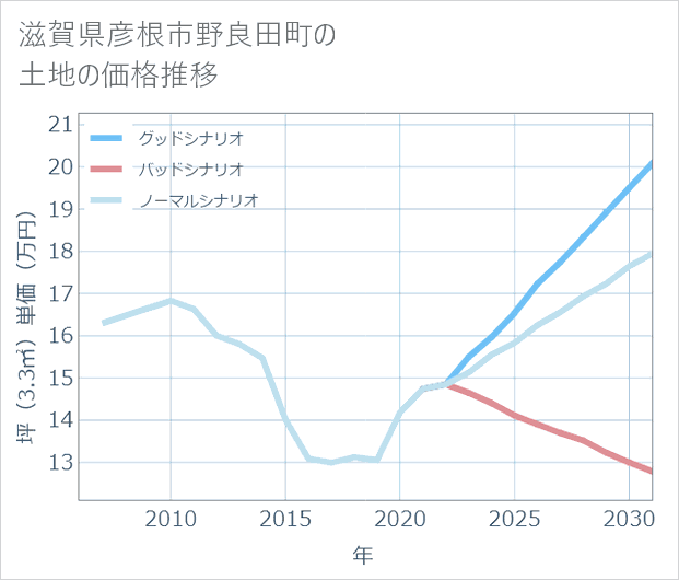 滋賀県彦根市野良田町の土地価格推移