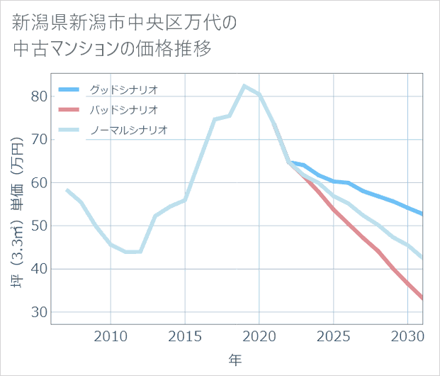 新潟県新潟市中央区万代の中古マンション価格推移