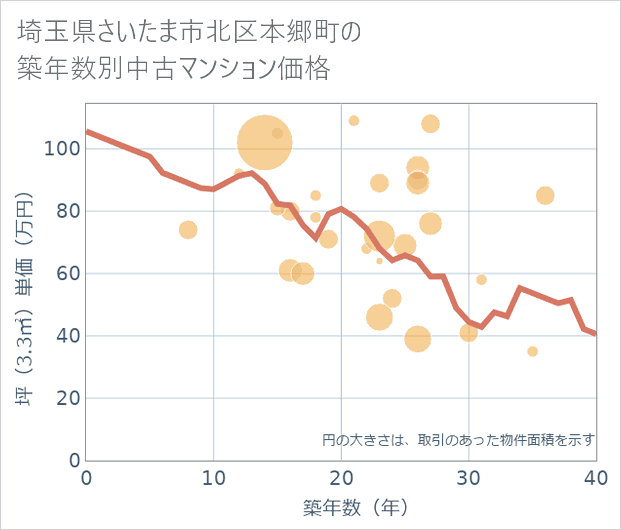 埼玉県さいたま市北区本郷町の築年数別の中古マンション坪単価