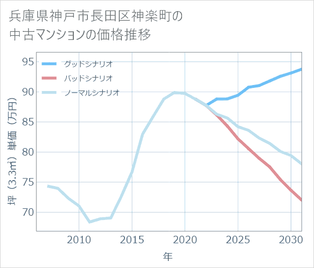 兵庫県神戸市長田区神楽町の中古マンション価格推移