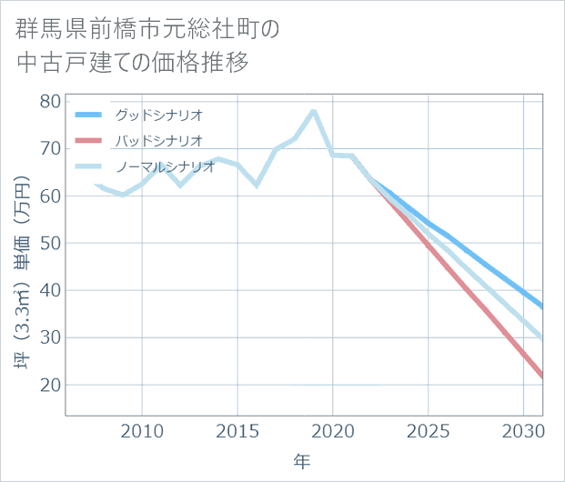 群馬県前橋市元総社町の中古戸建て価格推移