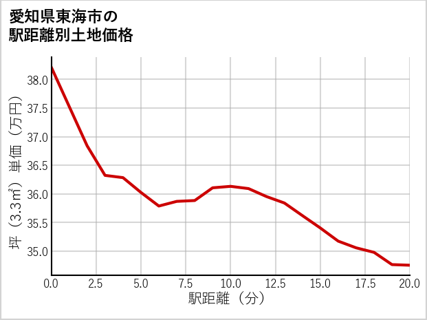 愛知県東海市の徒歩距離別の土地坪単価