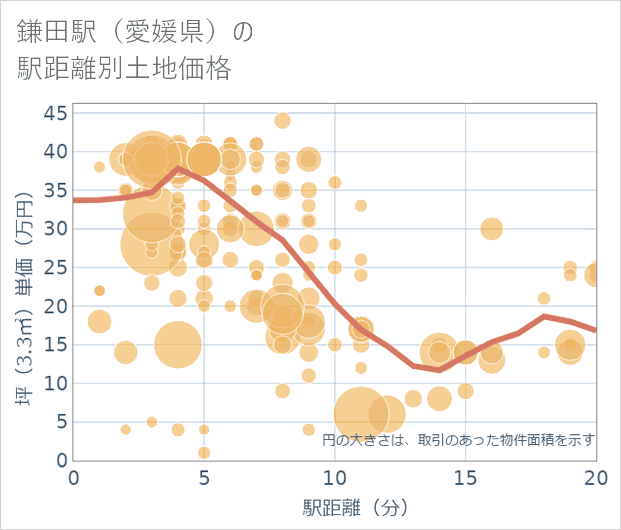 鎌田駅(愛媛県)の徒歩距離別の土地坪単価