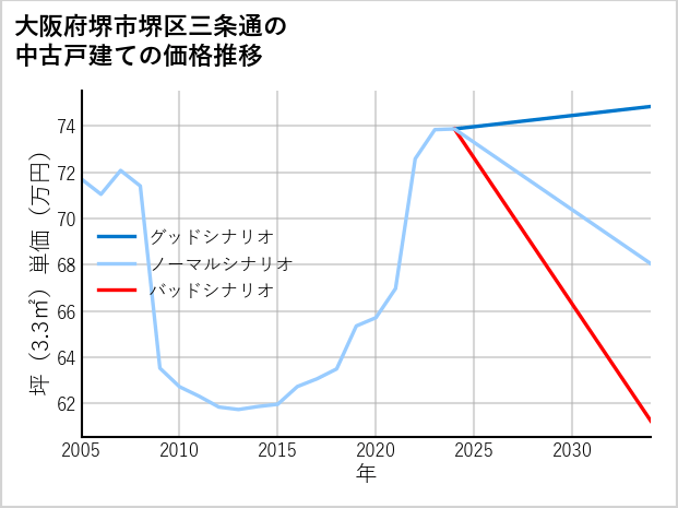 大阪府堺市堺区三条通の中古戸建て価格推移