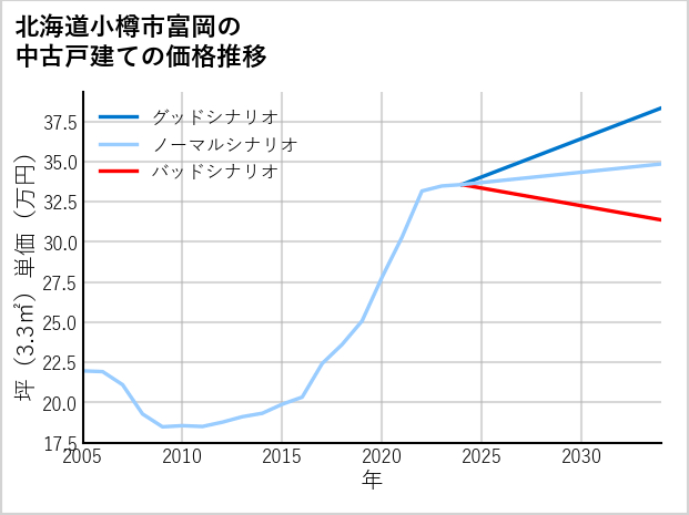 北海道小樽市富岡の中古戸建て価格推移