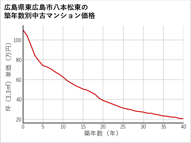 広島県東広島市八本松東の築年数別の中古マンション坪単価