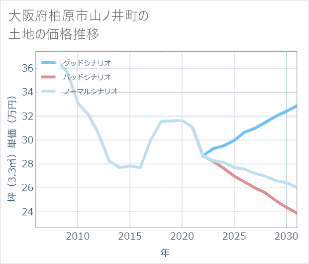 大阪府柏原市山ノ井町の土地価格推移