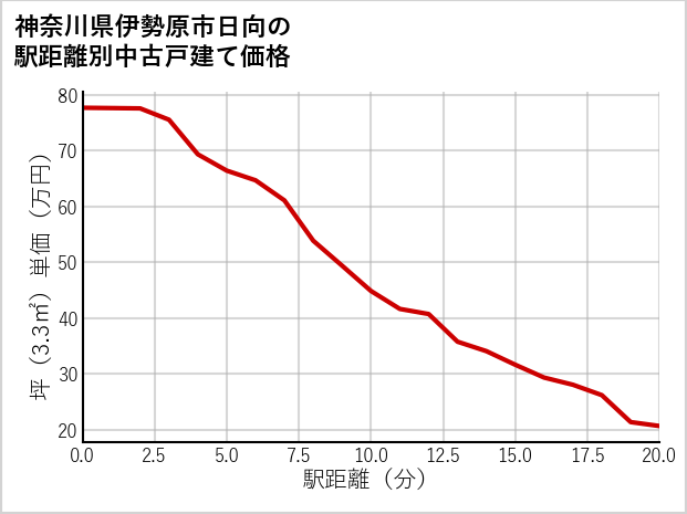 神奈川県伊勢原市日向の徒歩距離別の中古戸建て坪単価
