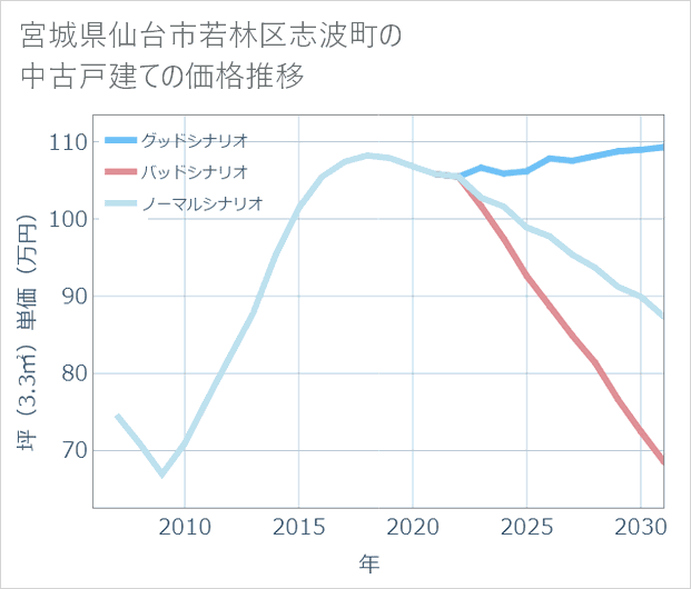宮城県仙台市若林区志波町の中古戸建て価格推移