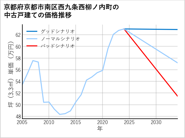 京都府京都市南区西九条西柳ノ内町の中古戸建て価格推移