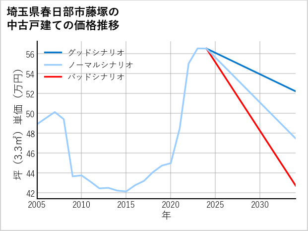 埼玉県春日部市藤塚の中古戸建て価格推移