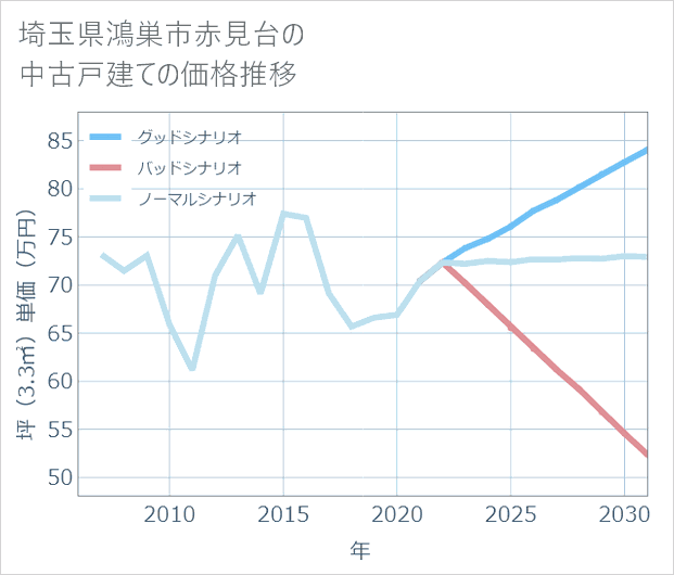 埼玉県鴻巣市赤見台の中古戸建て価格推移