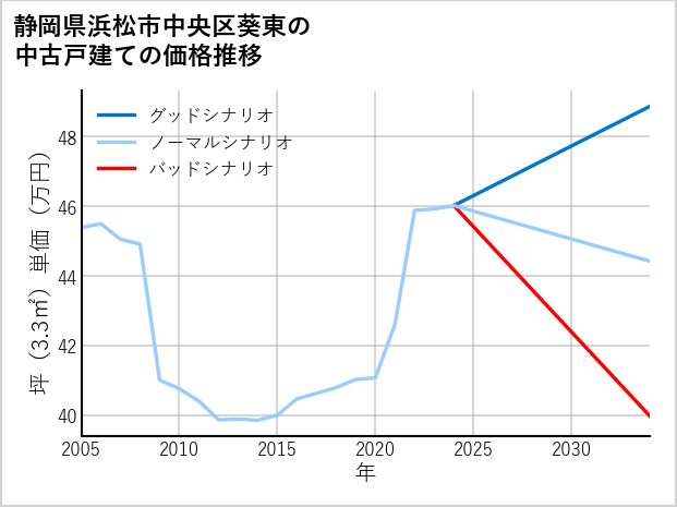 静岡県浜松市中央区葵東の中古戸建て価格推移