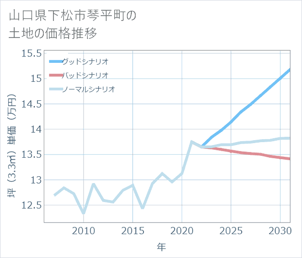 山口県下松市琴平町の土地価格推移
