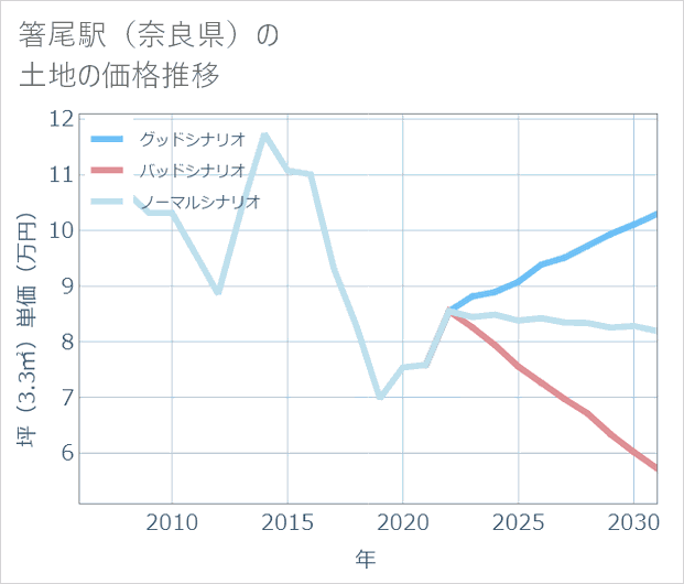 箸尾駅(奈良県)の土地価格推移