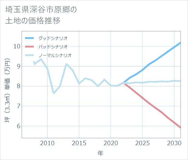 埼玉県深谷市原郷の土地価格推移