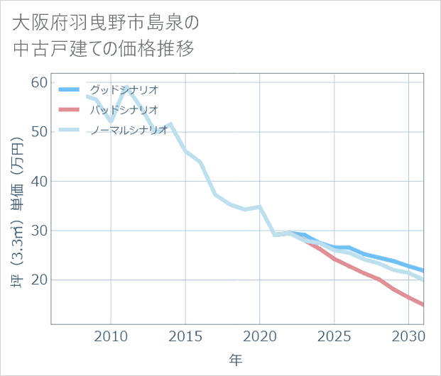 大阪府羽曳野市島泉の中古戸建て価格推移