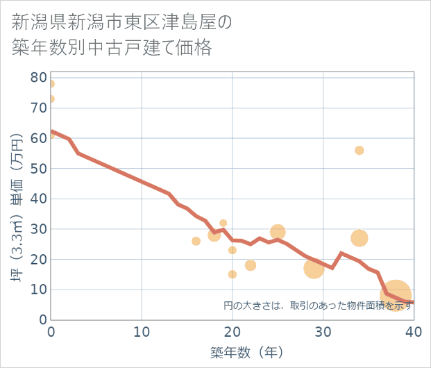 新潟県新潟市東区津島屋の築年数別の中古戸建て坪単価