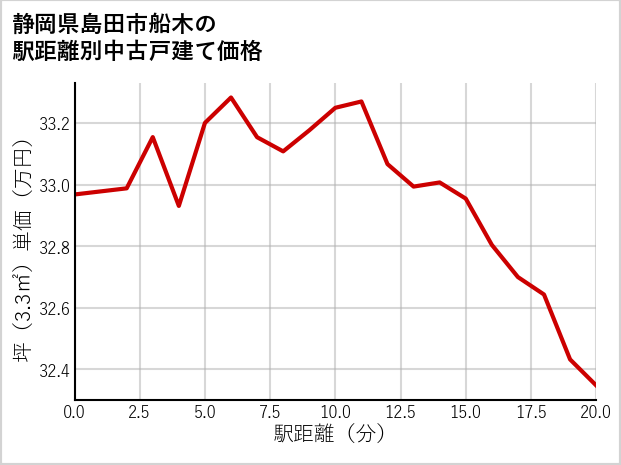 静岡県島田市船木の徒歩距離別の中古戸建て坪単価
