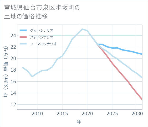 宮城県仙台市泉区歩坂町の土地価格推移