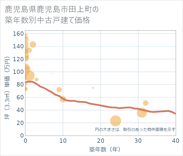 鹿児島県鹿児島市田上町の築年数別の中古戸建て坪単価