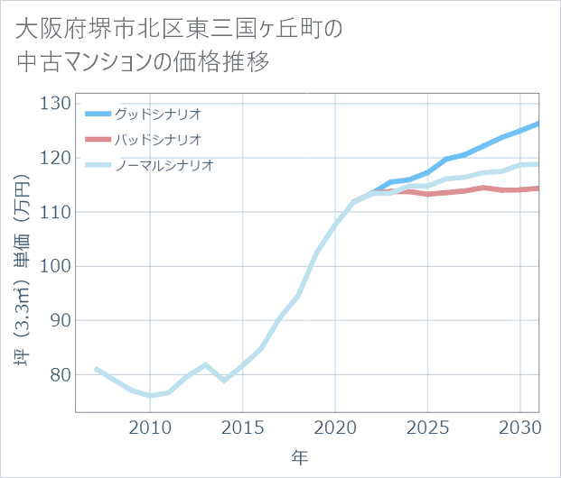 大阪府堺市北区東三国ケ丘町の中古マンション価格推移