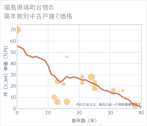 福島県塙町台宿の築年数別の中古戸建て坪単価
