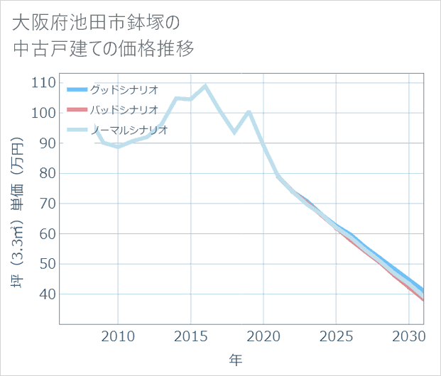 大阪府池田市鉢塚の中古戸建て価格推移