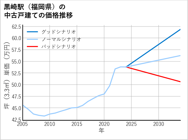 黒崎駅（福岡県）の中古戸建て価格推移