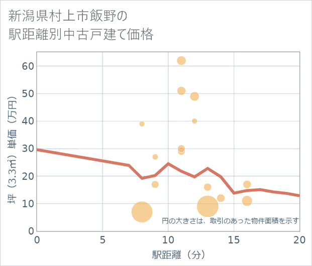新潟県村上市飯野の徒歩距離別の中古戸建て坪単価