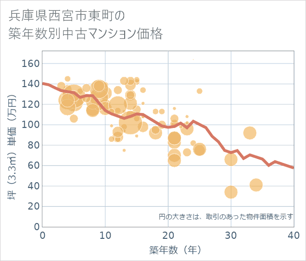 兵庫県西宮市東町の築年数別の中古マンション坪単価