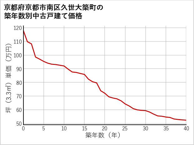 京都府京都市南区久世大築町の築年数別の中古戸建て坪単価