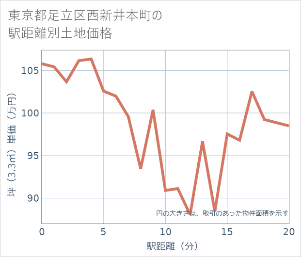 東京都足立区西新井本町の徒歩距離別の土地坪単価