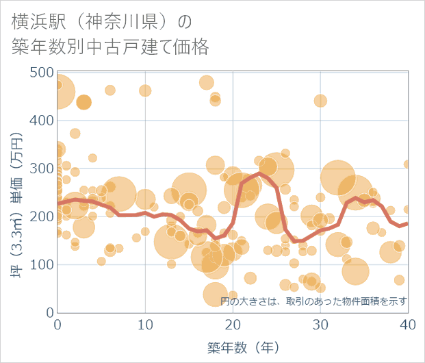 横浜駅（神奈川県）の築年数別の中古戸建て坪単価