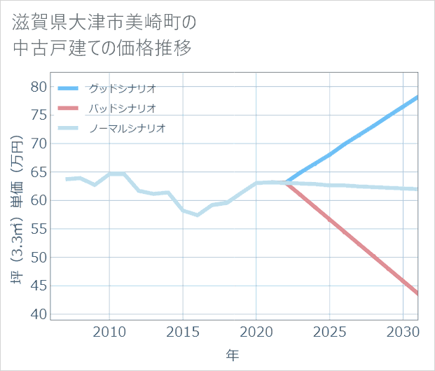 滋賀県大津市美崎町の中古戸建て価格推移
