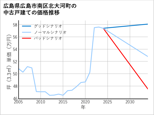 広島県広島市南区北大河町の中古戸建て価格推移