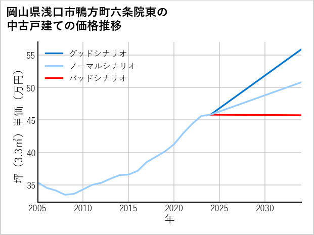 岡山県浅口市鴨方町六条院東の中古戸建て価格推移