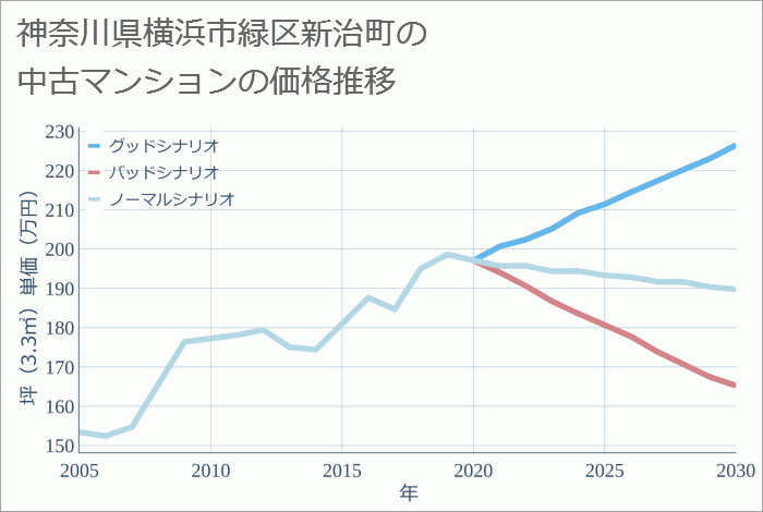 神奈川県横浜市緑区新治町の中古マンション価格推移